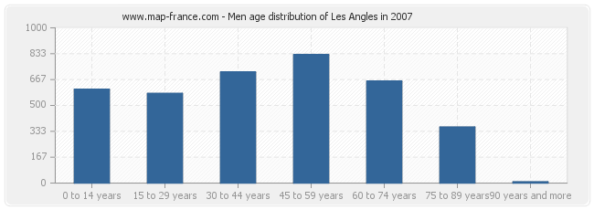 Men age distribution of Les Angles in 2007